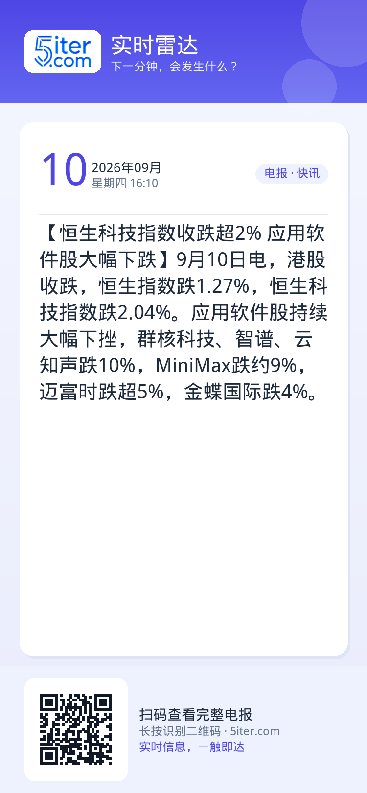 【恒生科技指数收跌超2% 应用软件股大幅下跌】9月10日电，港股收跌，恒生指数跌1.27%，恒生科技指数跌2.04%。应