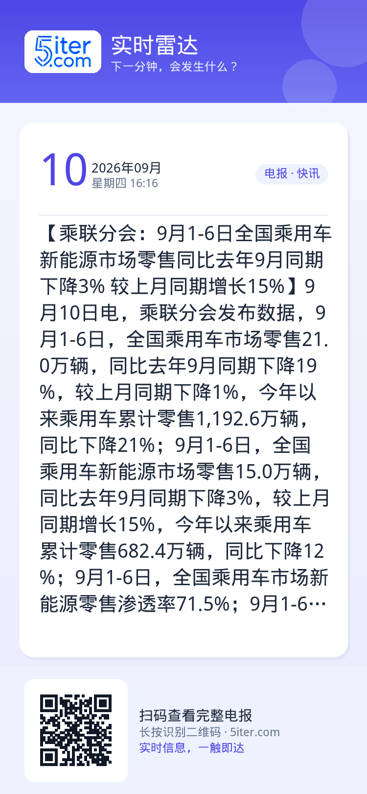 【乘联分会：9月1-6日全国乘用车新能源市场零售同比去年9月同期下降3% 较上月同期增长15%】9月10日电，乘联分会发