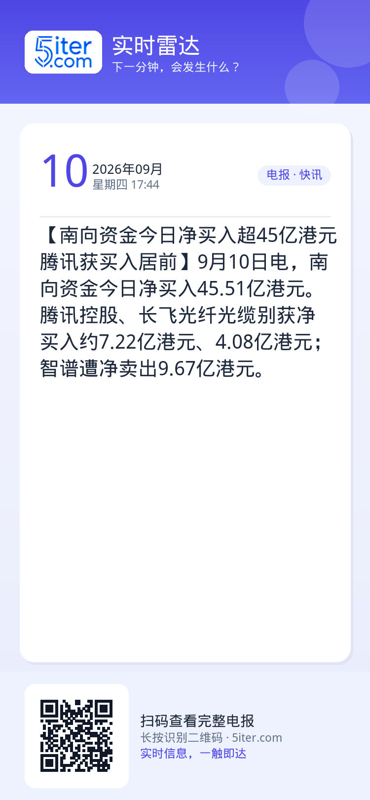 【南向资金今日净买入超45亿港元 腾讯获买入居前】9月10日电，南向资金今日净买入45.51亿港元。腾讯控股、长飞光纤光