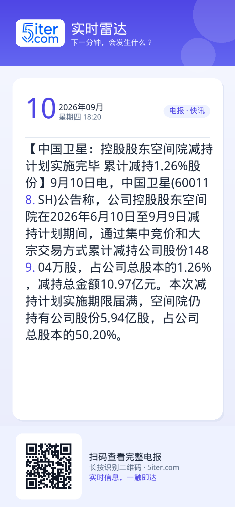 【中国卫星：控股股东空间院减持计划实施完毕 累计减持1.26%股份】9月10日电，中国卫星(600118.SH)公告称，