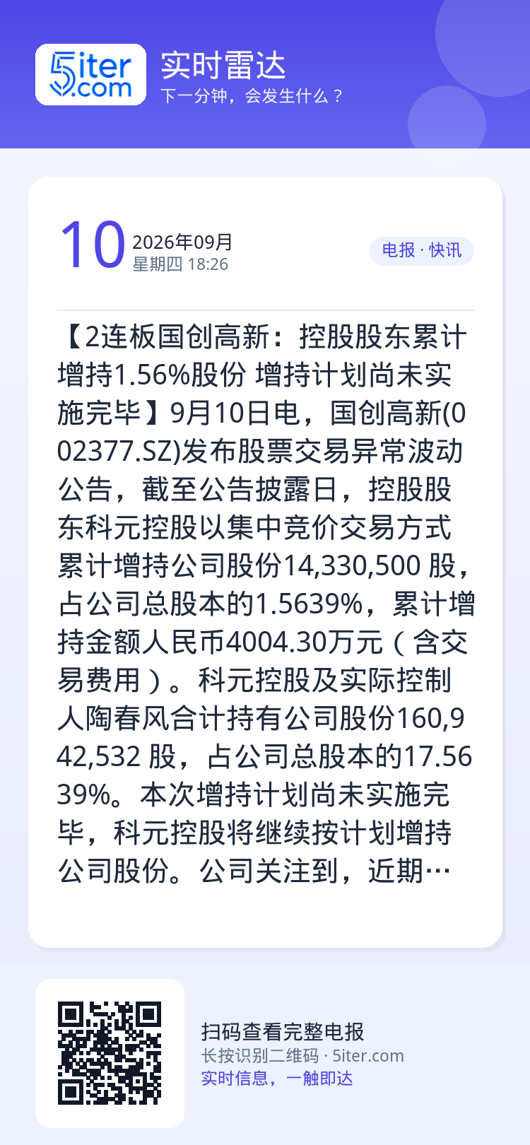 【2连板国创高新：控股股东累计增持1.56%股份 增持计划尚未实施完毕】9月10日电，国创高新(002377.SZ)发布