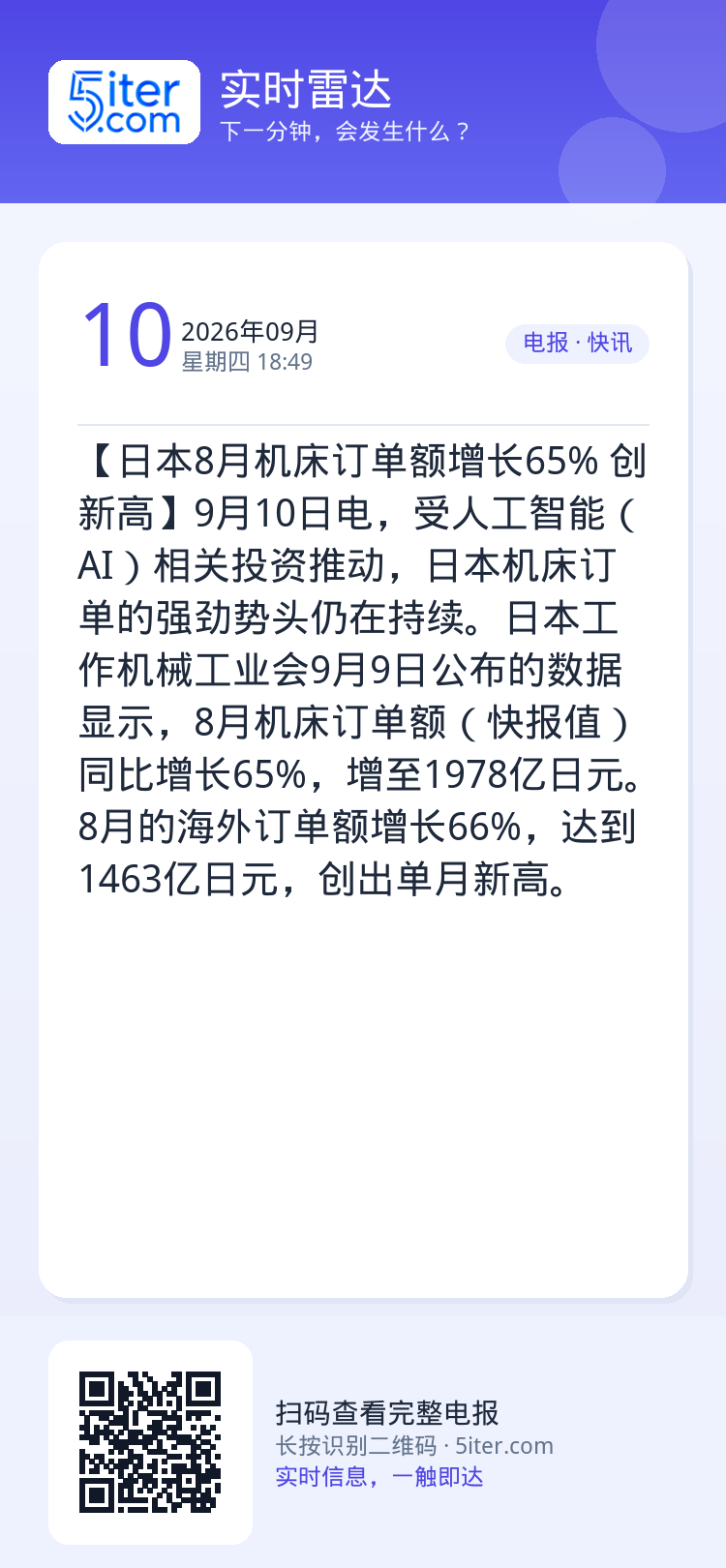 【日本8月机床订单额增长65% 创新高】9月10日电，受人工智能（AI）相关投资推动，日本机床订单的强劲势头仍在持续。日