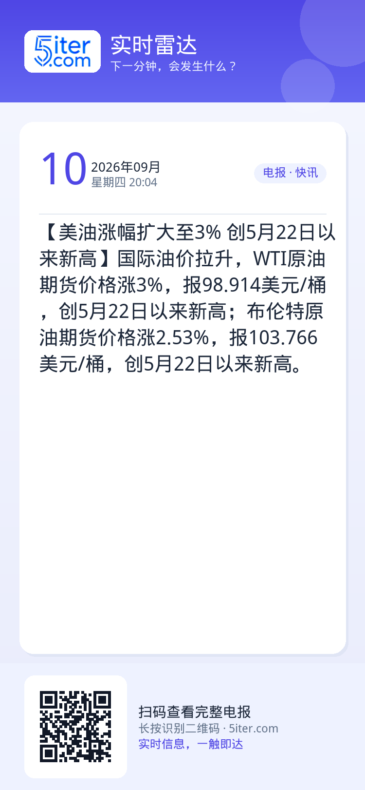 【美油涨幅扩大至3% 创5月22日以来新高】国际油价拉升，WTI原油期货价格涨3%，报98.914美元/桶，创5月22日
