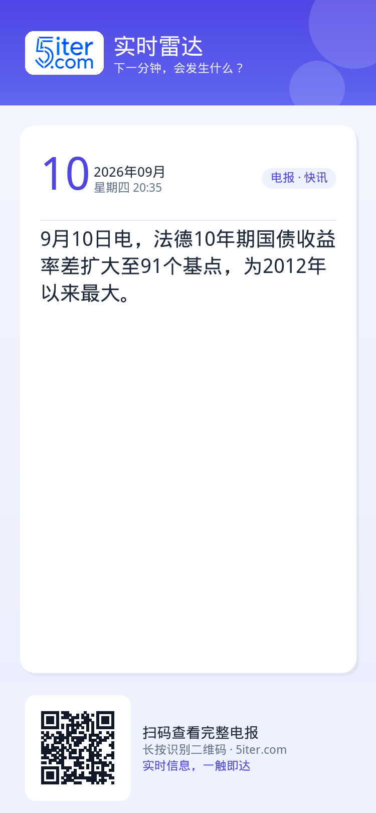 9月10日电，法德10年期国债收益率差扩大至91个基点，为2012年以来最大。