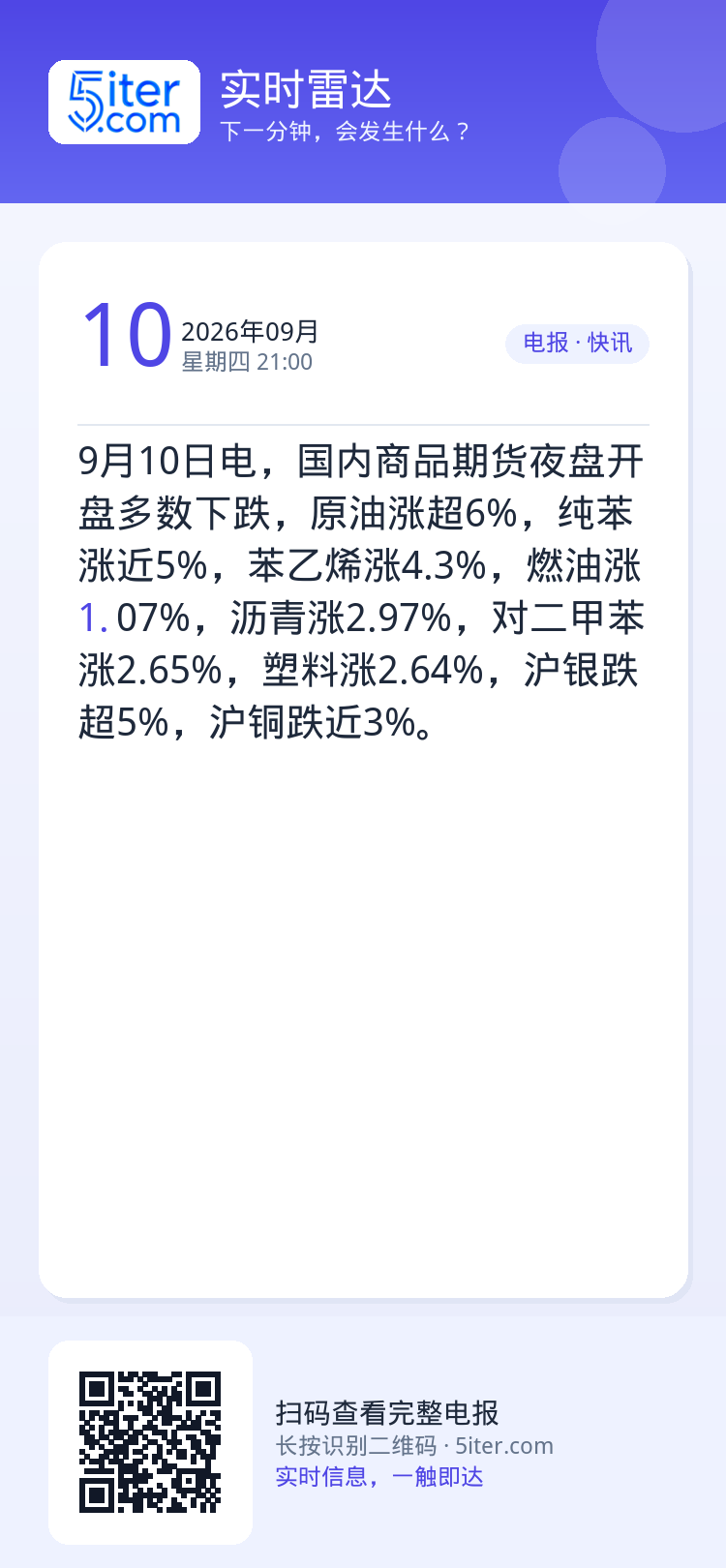 9月10日电，国内商品期货夜盘开盘多数下跌，原油涨超6%，纯苯涨近5%，苯乙烯涨4.3%，燃油涨1.07%，沥青涨2.9