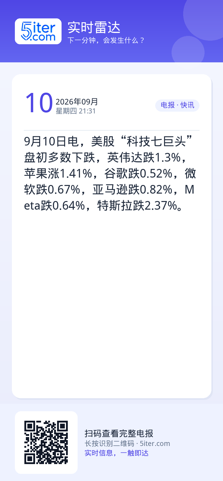9月10日电，美股“科技七巨头”盘初多数下跌，英伟达跌1.3%，苹果涨1.41%，谷歌跌0.52%，微软跌0.67%，亚