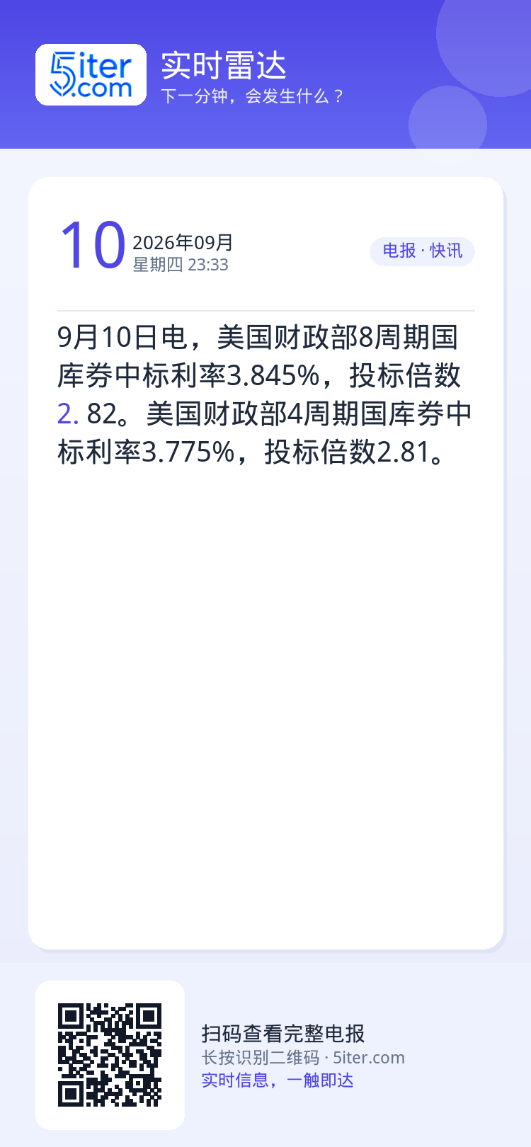 9月10日电，美国财政部8周期国库券中标利率3.845%，投标倍数2.82。美国财政部4周期国库券中标利率3.775%，