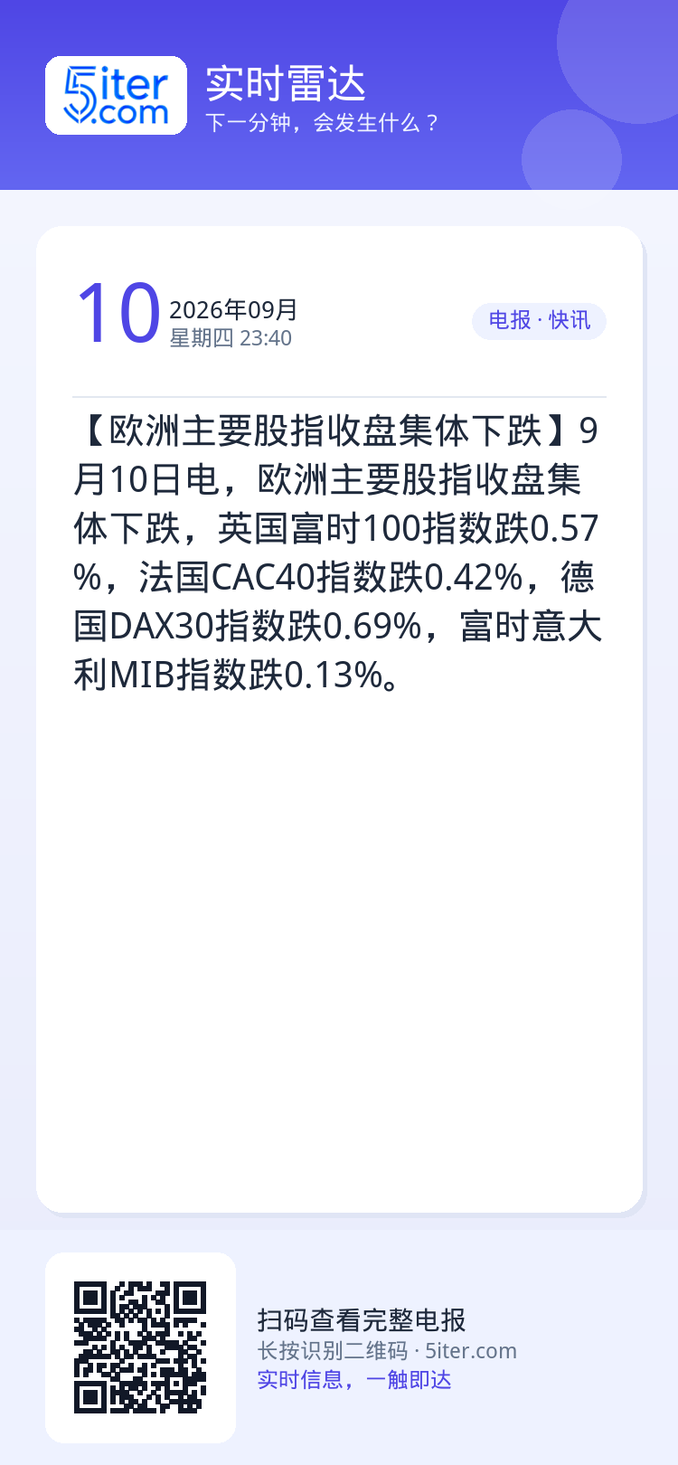【欧洲主要股指收盘集体下跌】9月10日电，欧洲主要股指收盘集体下跌，英国富时100指数跌0.57%，法国CAC40指数跌