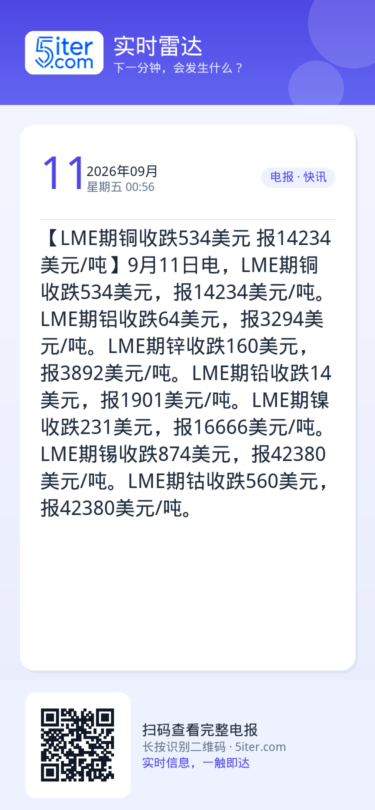 【LME期铜收跌534美元 报14234美元/吨】9月11日电，LME期铜收跌534美元，报14234美元/吨。LME期