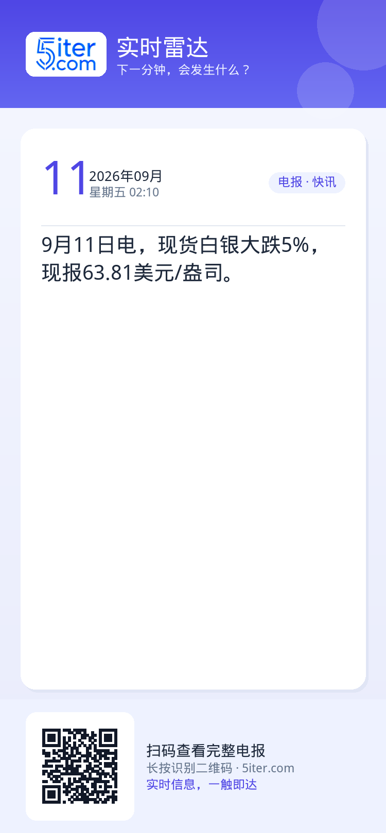 9月11日电，现货白银大跌5%，现报63.81美元/盎司。