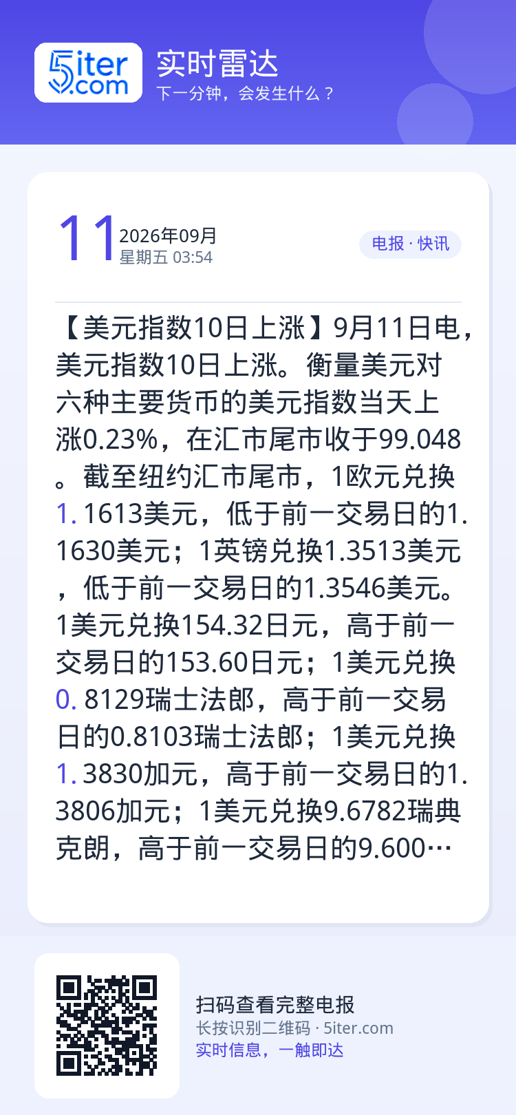 【美元指数10日上涨】9月11日电，美元指数10日上涨。衡量美元对六种主要货币的美元指数当天上涨0.23%，在汇市尾市收