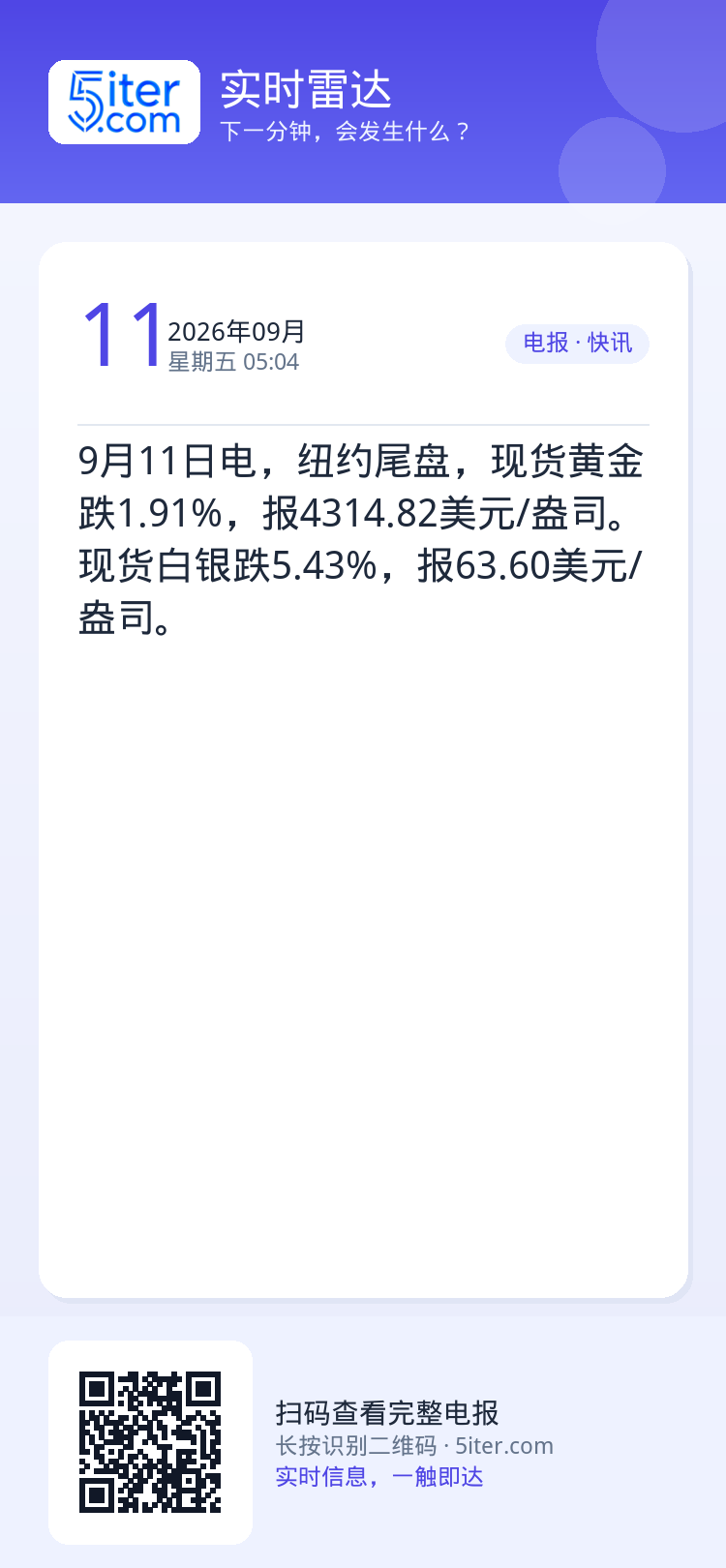 9月11日电，纽约尾盘，现货黄金跌1.91%，报4314.82美元/盎司。现货白银跌5.43%，报63.60美元/盎司。