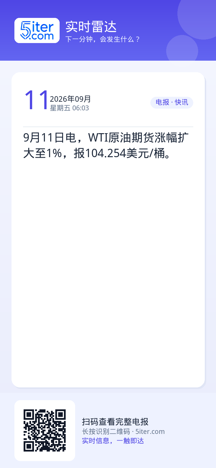 9月11日电，WTI原油期货涨幅扩大至1%，报104.254美元/桶。