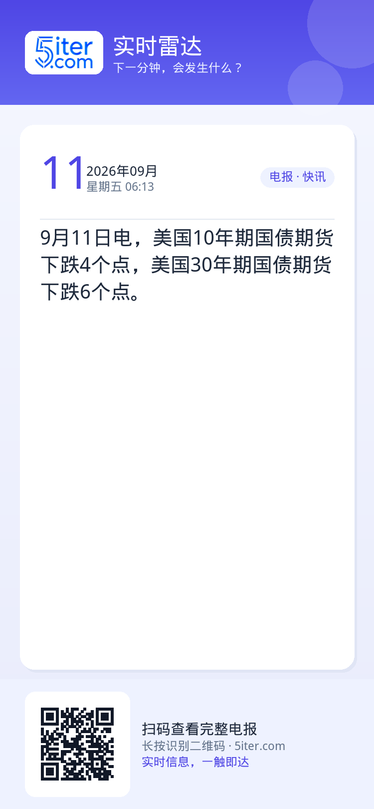 9月11日电，美国10年期国债期货下跌4个点，美国30年期国债期货下跌6个点。