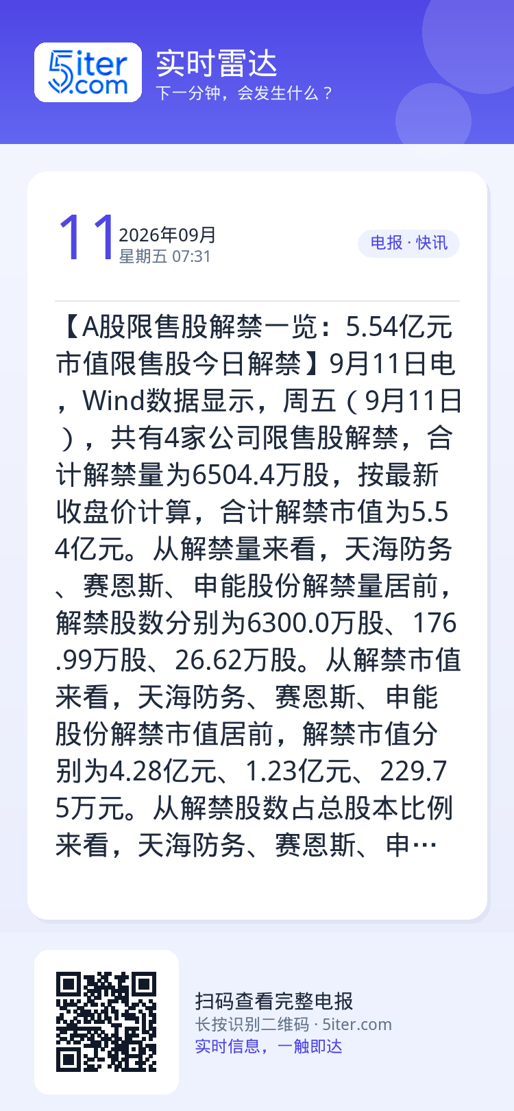 【A股限售股解禁一览：5.54亿元市值限售股今日解禁】9月11日电，Wind数据显示，周五（9月11日），共有4家公司限
