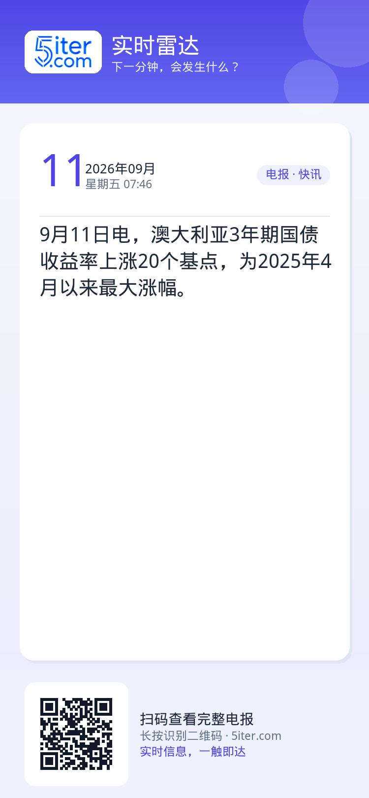 9月11日电，澳大利亚3年期国债收益率上涨20个基点，为2025年4月以来最大涨幅。