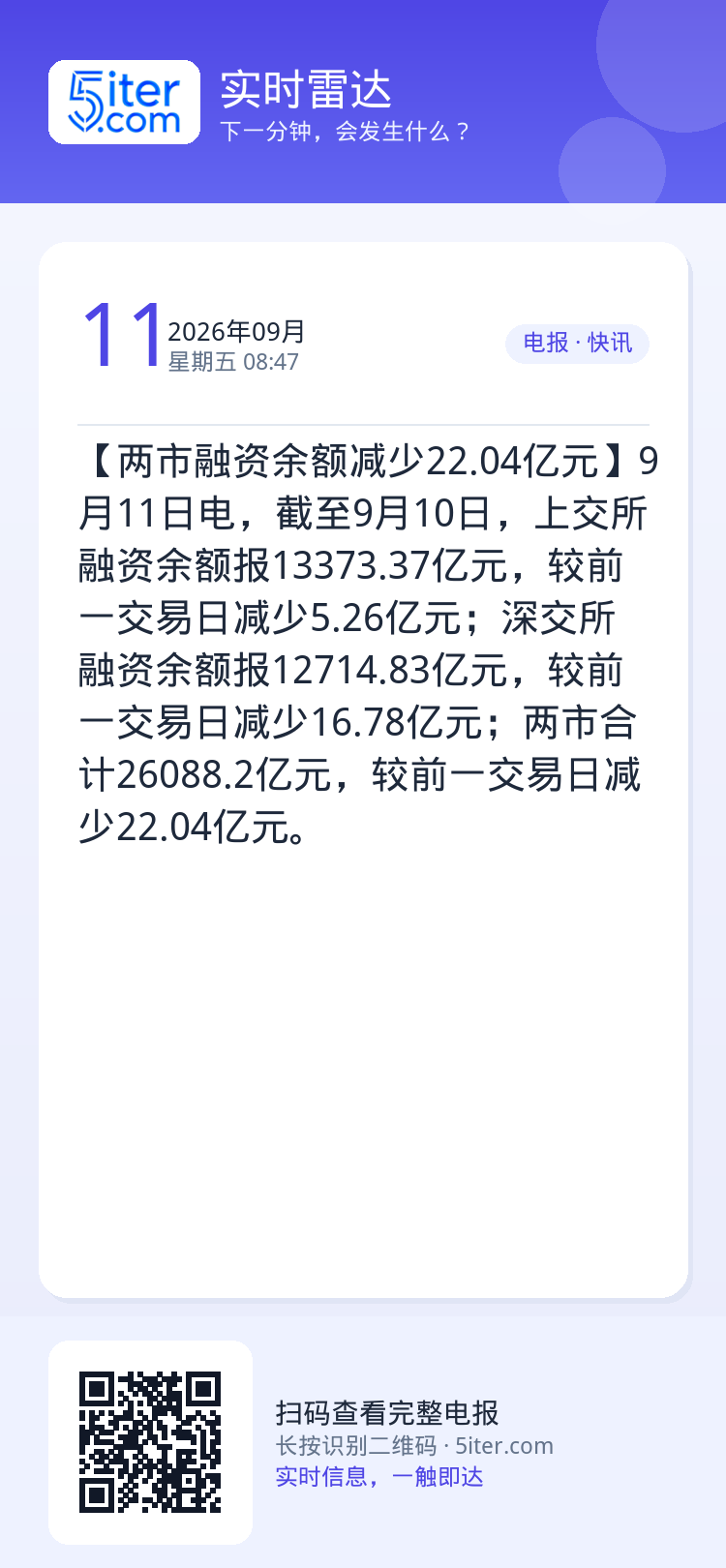 【两市融资余额减少22.04亿元】9月11日电，截至9月10日，上交所融资余额报13373.37亿元，较前一交易日减少5