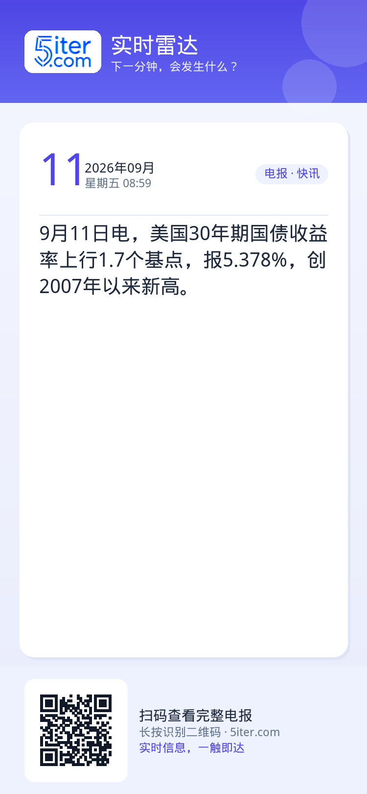 9月11日电，美国30年期国债收益率上行1.7个基点，报5.378%，创2007年以来新高。