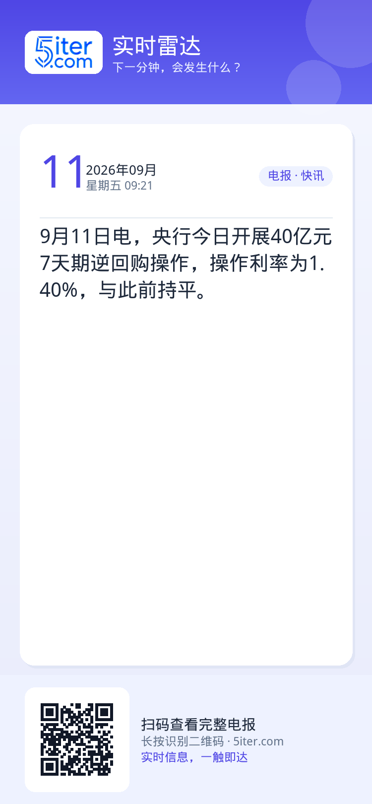9月11日电，央行今日开展40亿元7天期逆回购操作，操作利率为1.40%，与此前持平。