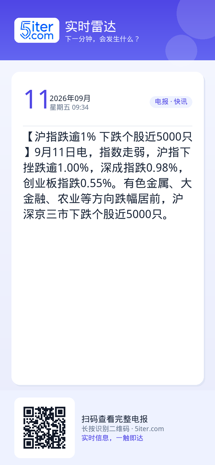 【沪指跌逾1% 下跌个股近5000只】9月11日电，指数走弱，沪指下挫跌逾1.00%，深成指跌0.98%，创业板指跌0.