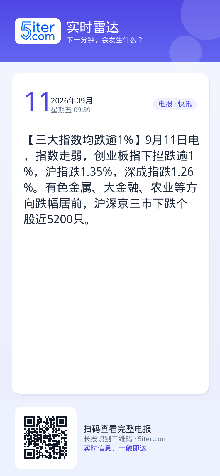 【三大指数均跌逾1%】9月11日电，指数走弱，创业板指下挫跌逾1%，沪指跌1.35%，深成指跌1.26%。有色金属、大金
