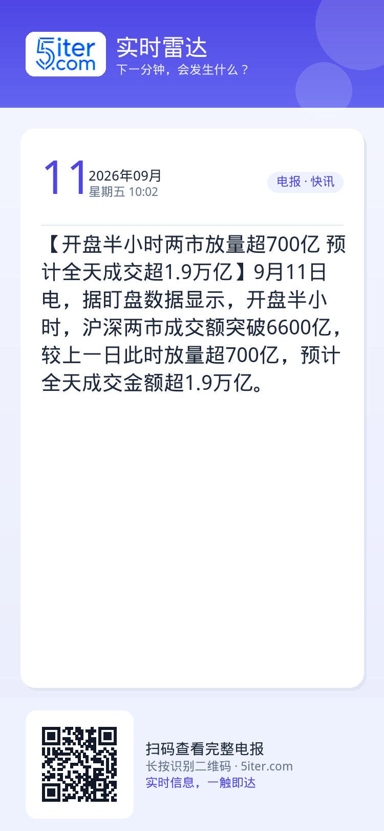 【开盘半小时两市放量超700亿 预计全天成交超1.9万亿】9月11日电，据盯盘数据显示，开盘半小时，沪深两市成交额突破6