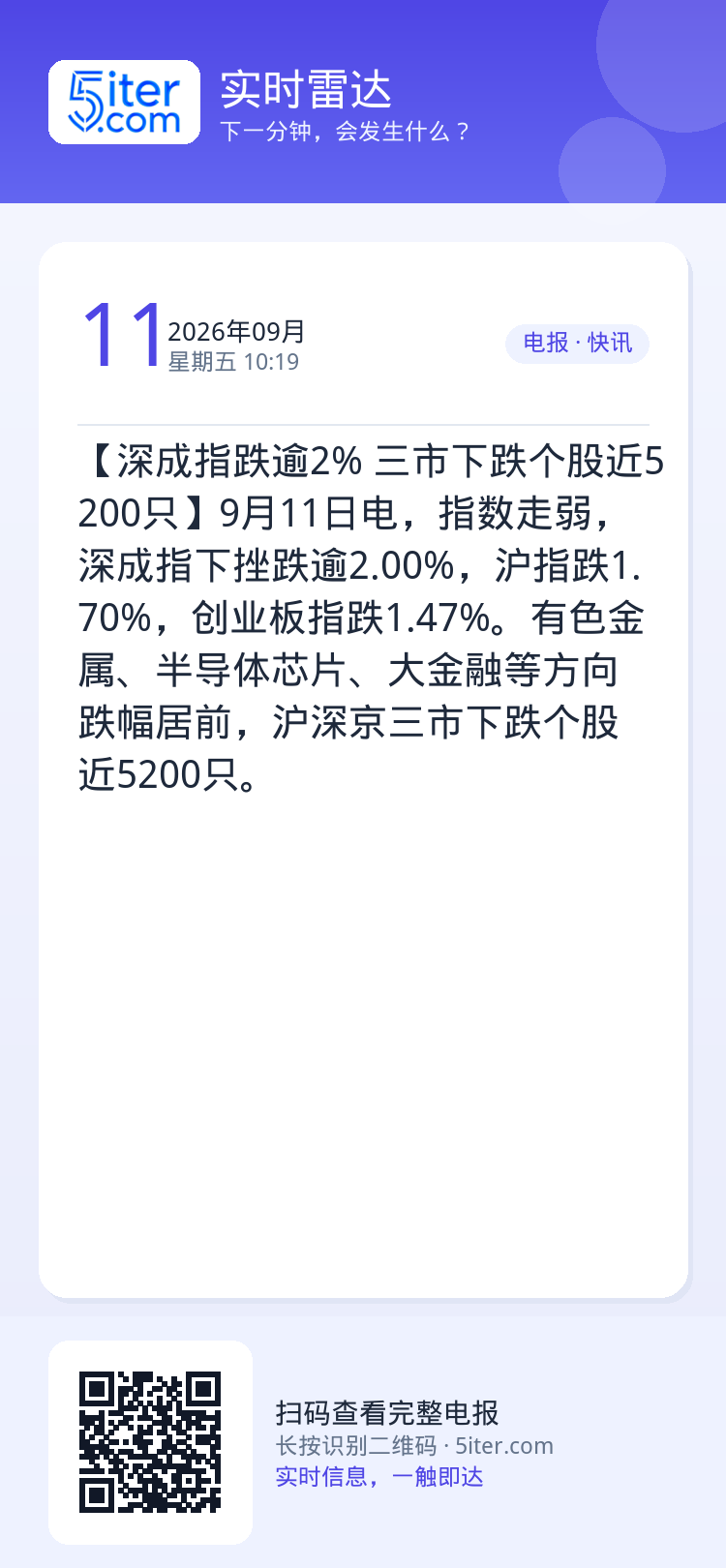 【深成指跌逾2% 三市下跌个股近5200只】9月11日电，指数走弱，深成指下挫跌逾2.00%，沪指跌1.70%，创业板指