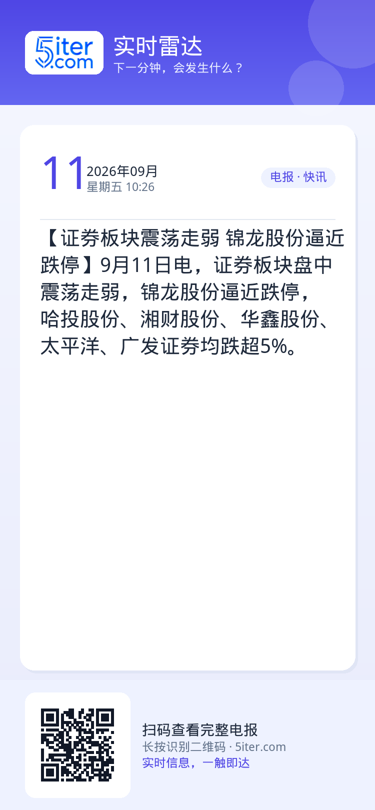 【证券板块震荡走弱 锦龙股份逼近跌停】9月11日电，证券板块盘中震荡走弱，锦龙股份逼近跌停，哈投股份、湘财股份、华鑫股份