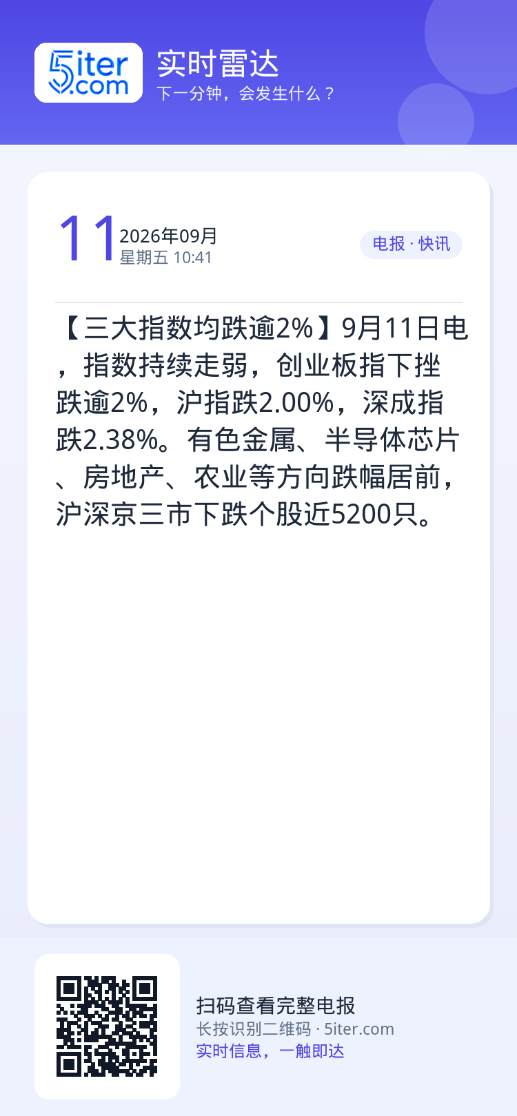 【三大指数均跌逾2%】9月11日电，指数持续走弱，创业板指下挫跌逾2%，沪指跌2.00%，深成指跌2.38%。有色金属、