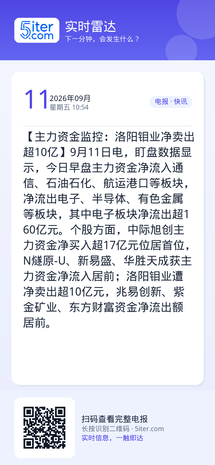 【主力资金监控：洛阳钼业净卖出超10亿】9月11日电，盯盘数据显示，今日早盘主力资金净流入通信、石油石化、航运港口等板块