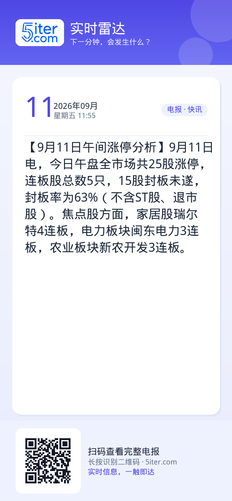 【9月11日午间涨停分析】9月11日电，今日午盘全市场共25股涨停，连板股总数5只，15股封板未遂，封板率为63%（不含