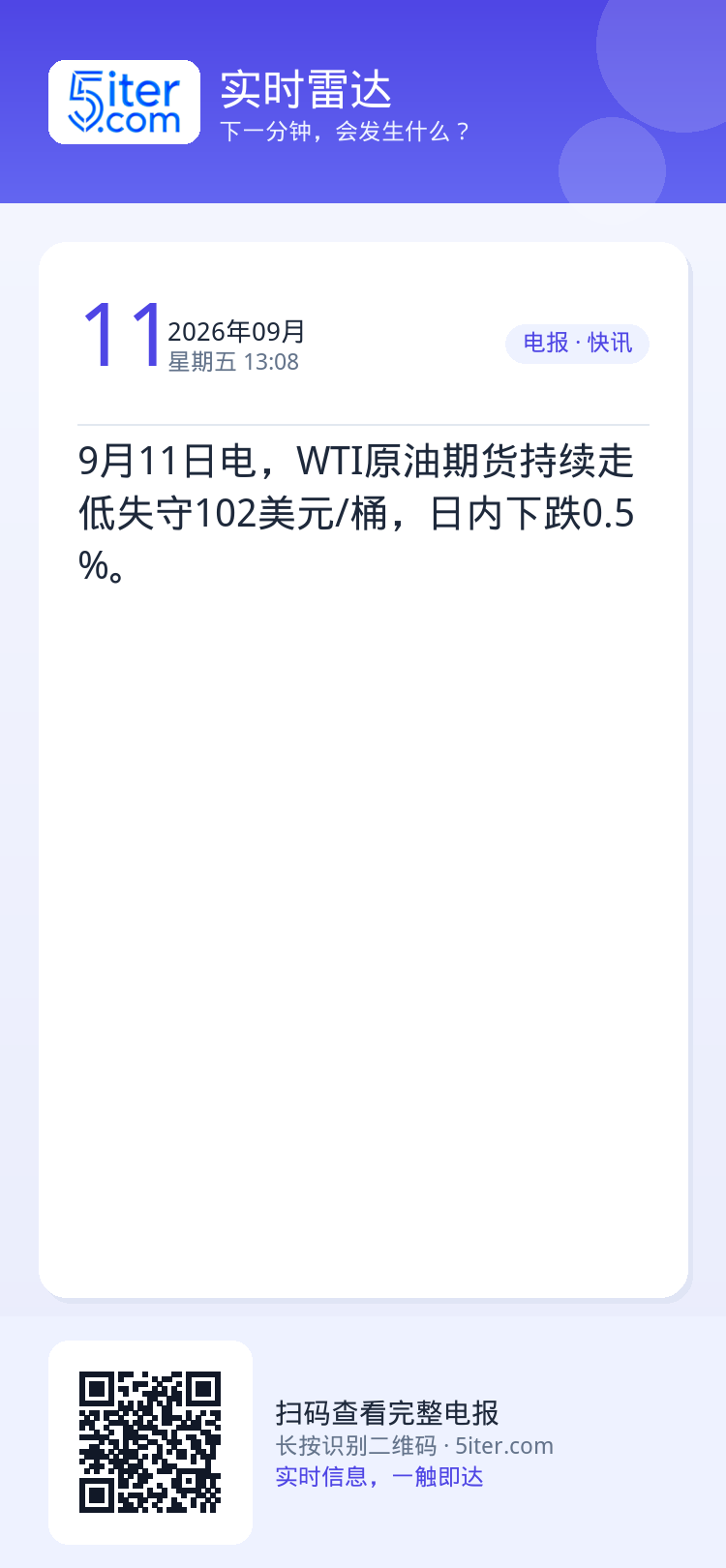 9月11日电，WTI原油期货持续走低失守102美元/桶，日内下跌0.5%。