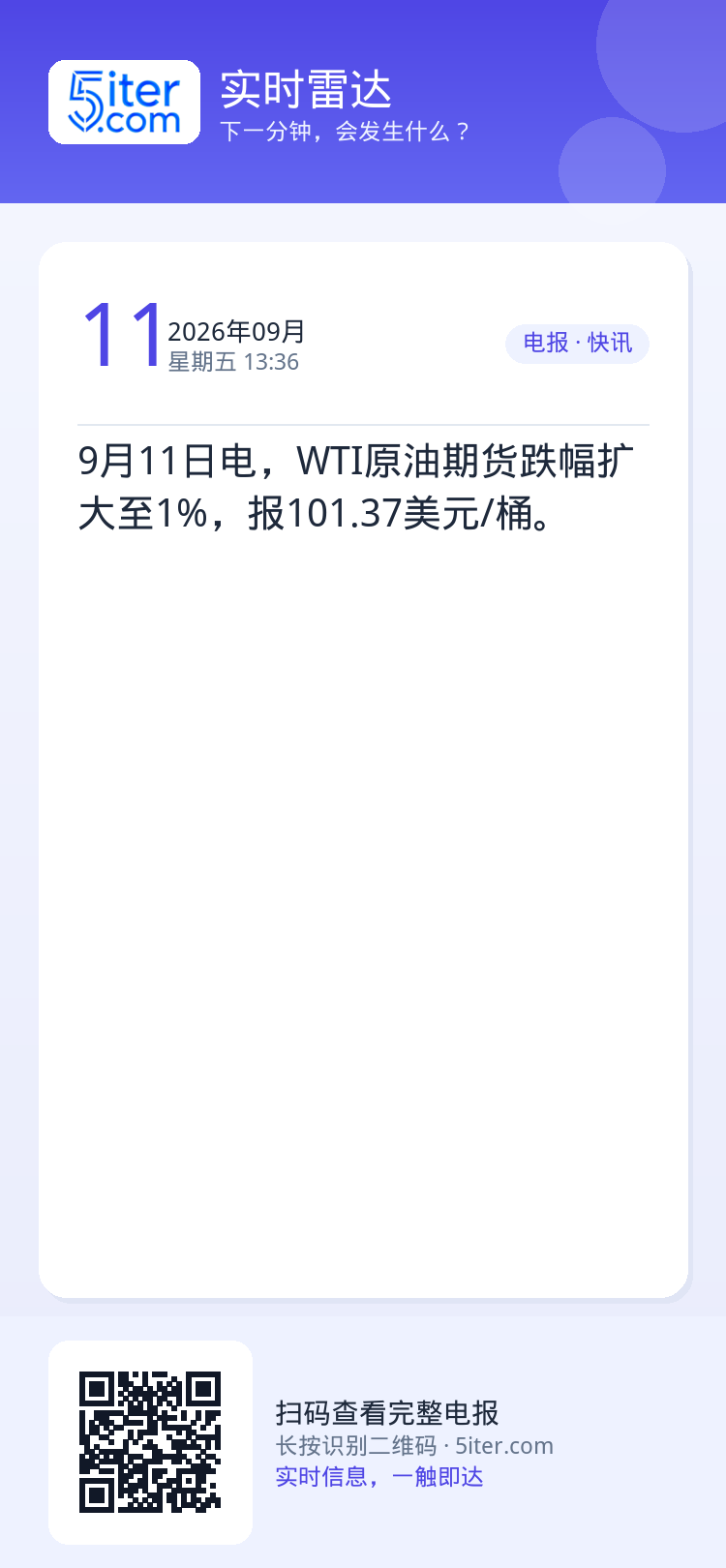 9月11日电，WTI原油期货跌幅扩大至1%，报101.37美元/桶。