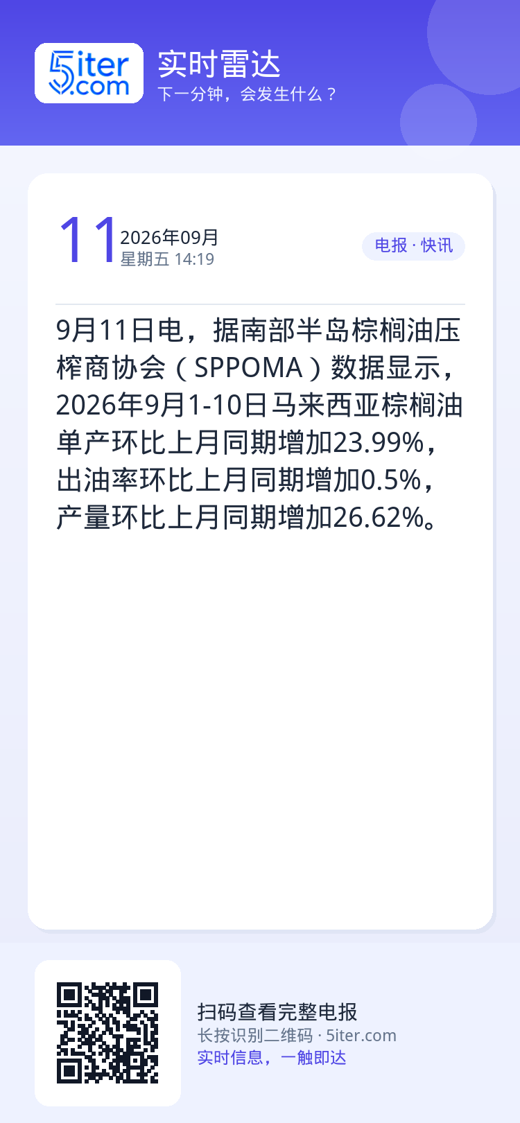 9月11日电，据南部半岛棕榈油压榨商协会（SPPOMA）数据显示，2026年9月1-10日马来西亚棕榈油单产环比上月同期