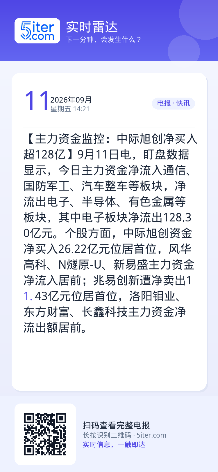 【主力资金监控：中际旭创净买入超128亿】9月11日电，盯盘数据显示，今日主力资金净流入通信、国防军工、汽车整车等板块，