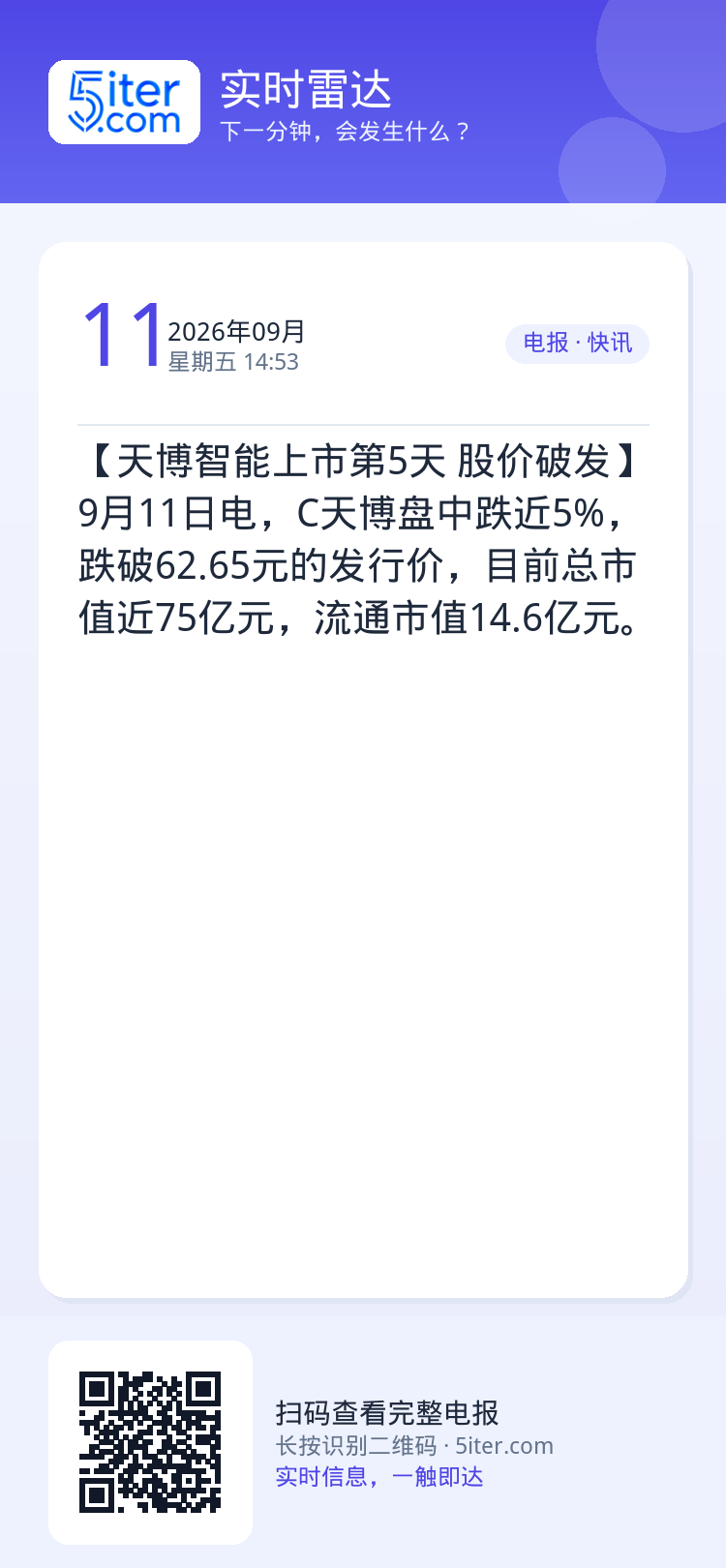 【天博智能上市第5天 股价破发】9月11日电，C天博盘中跌近5%，跌破62.65元的发行价，目前总市值近75亿元，流通市