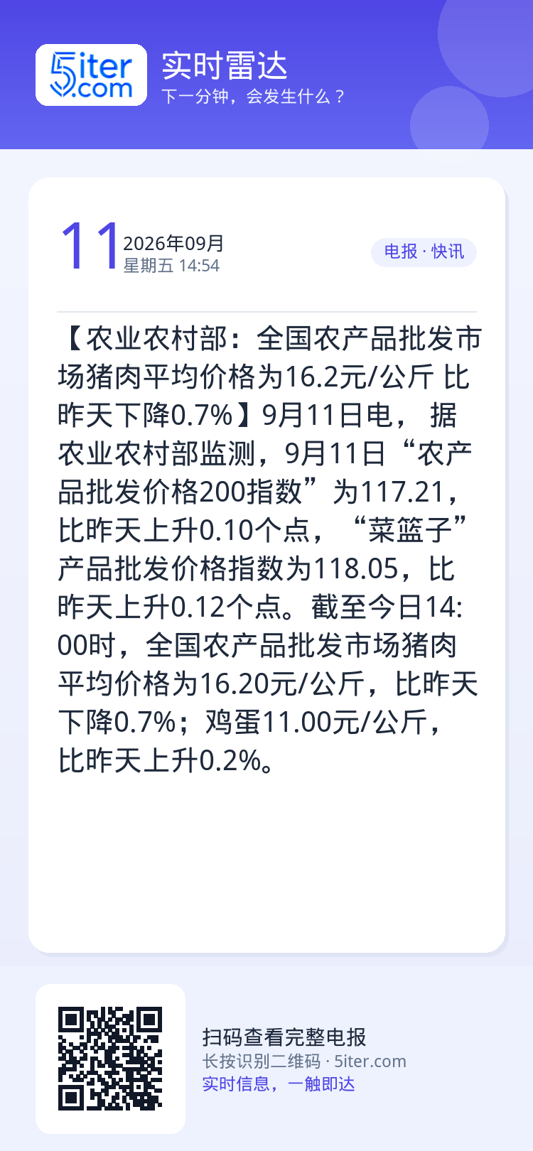 【农业农村部：全国农产品批发市场猪肉平均价格为16.2元/公斤 比昨天下降0.7%】9月11日电， 据农业农村部监测，9