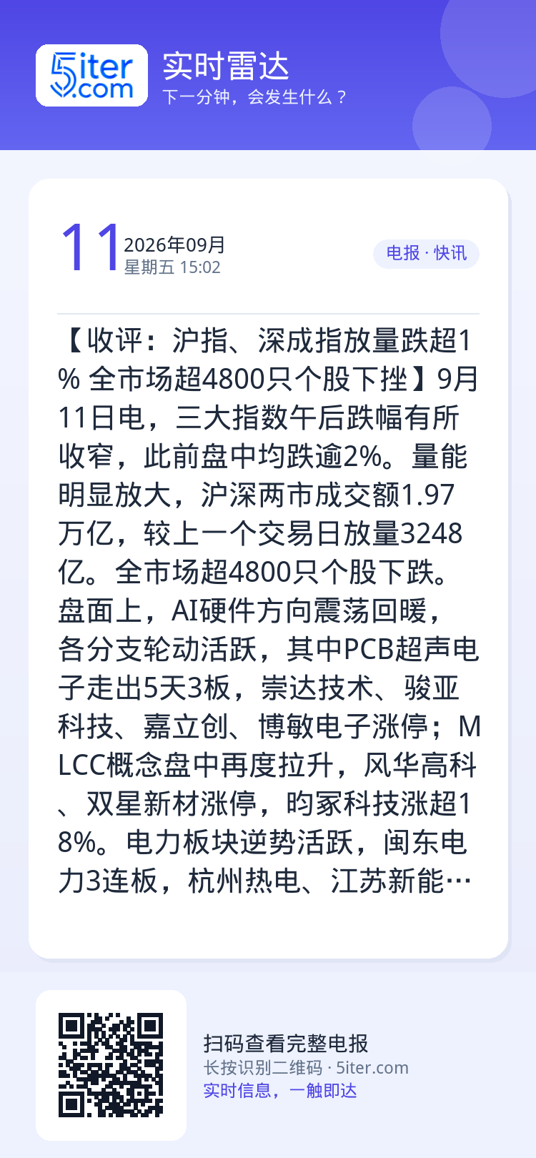 【收评：沪指、深成指放量跌超1% 全市场超4800只个股下挫】9月11日电，三大指数午后跌幅有所收窄，此前盘中均跌逾2%