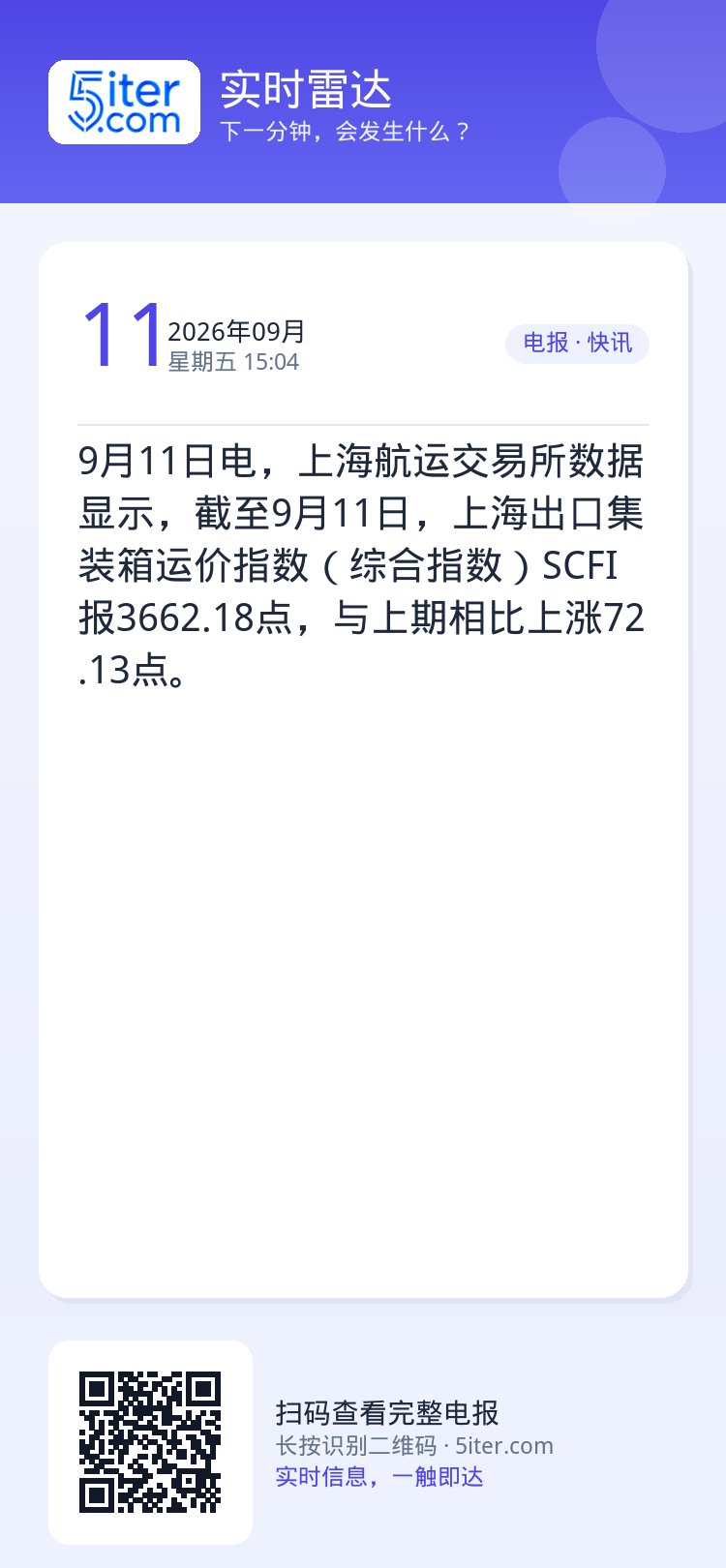 9月11日电，上海航运交易所数据显示，截至9月11日，上海出口集装箱运价指数（综合指数）SCFI报3662.18点，与上