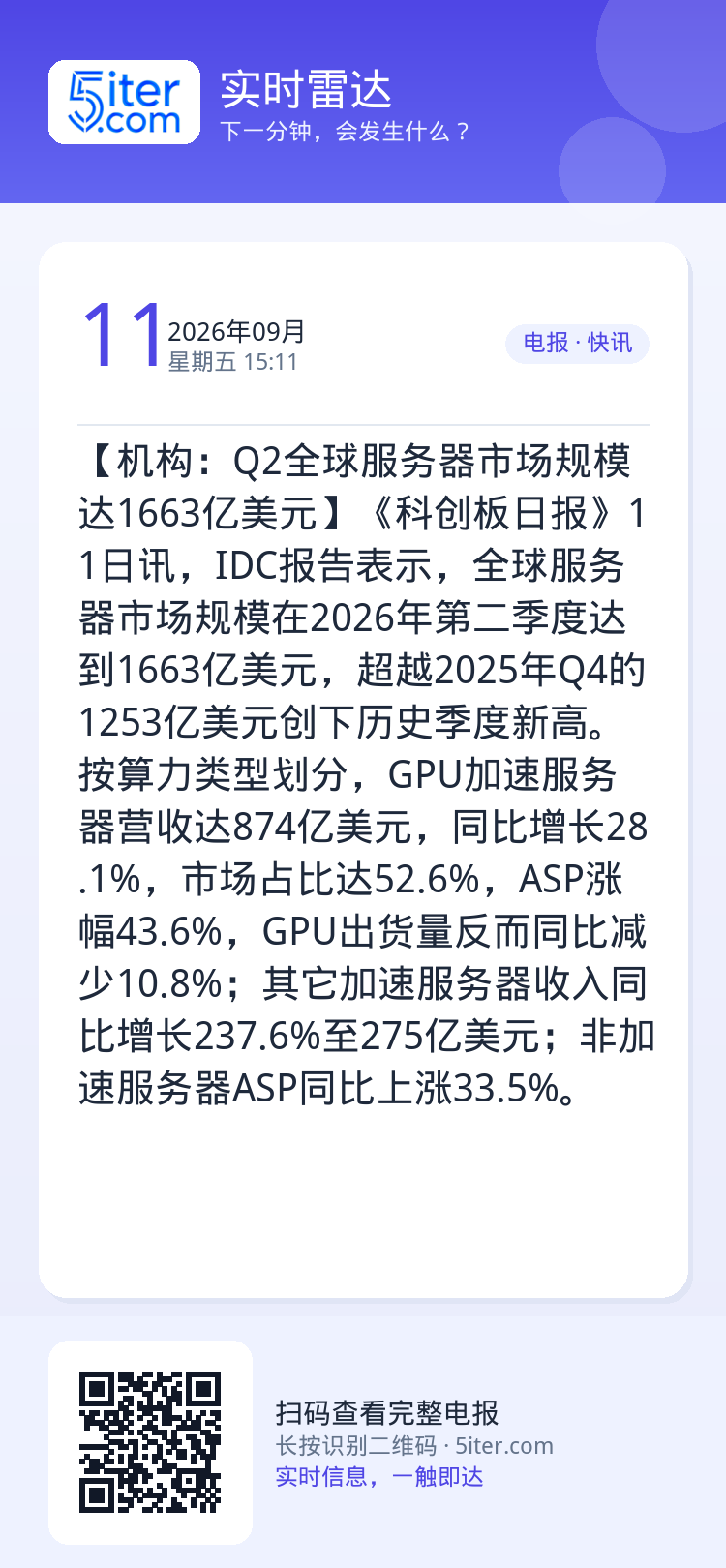 【机构：Q2全球服务器市场规模达1663亿美元】《科创板日报》11日讯，IDC报告表示，全球服务器市场规模在2026年第