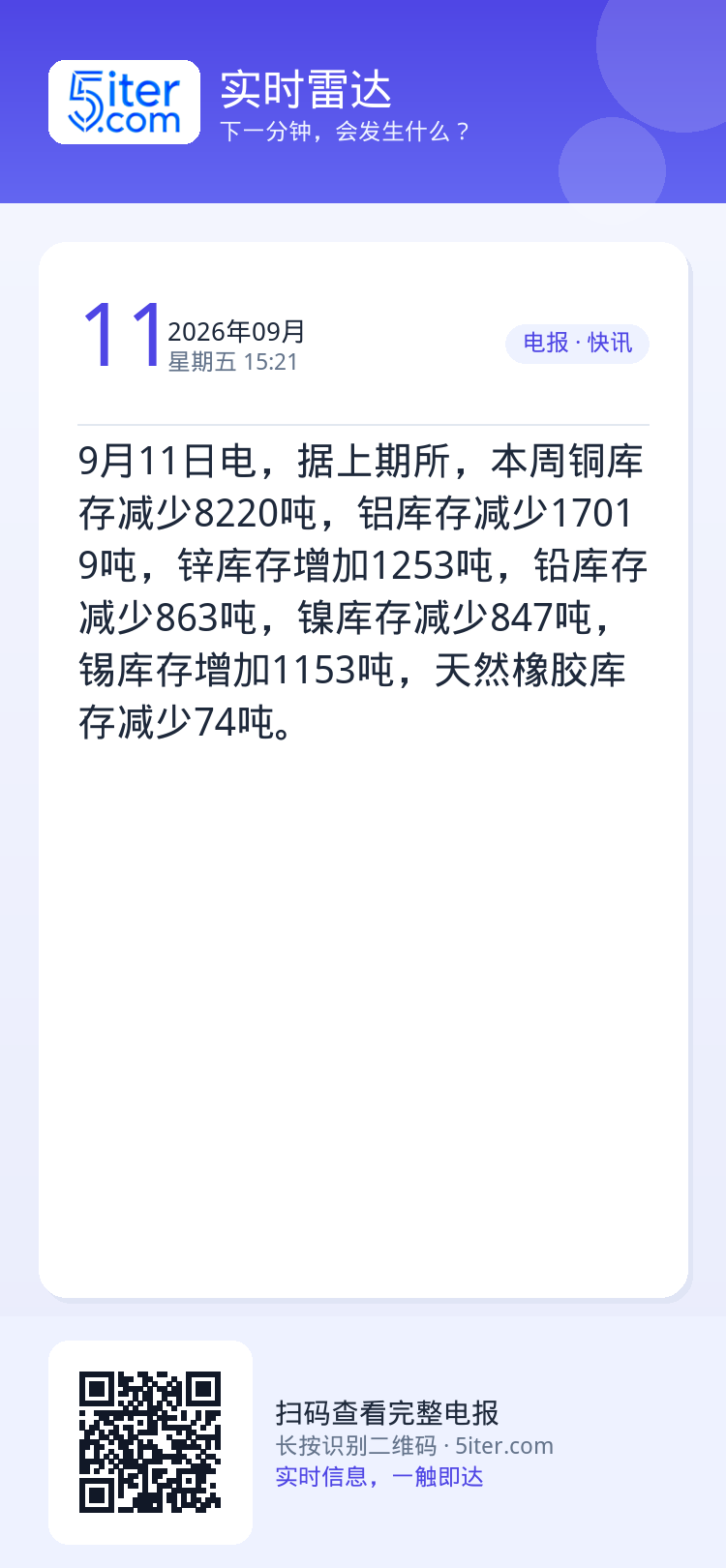 9月11日电，据上期所，本周铜库存减少8220吨，铝库存减少17019吨，锌库存增加1253吨，铅库存减少863吨，镍库