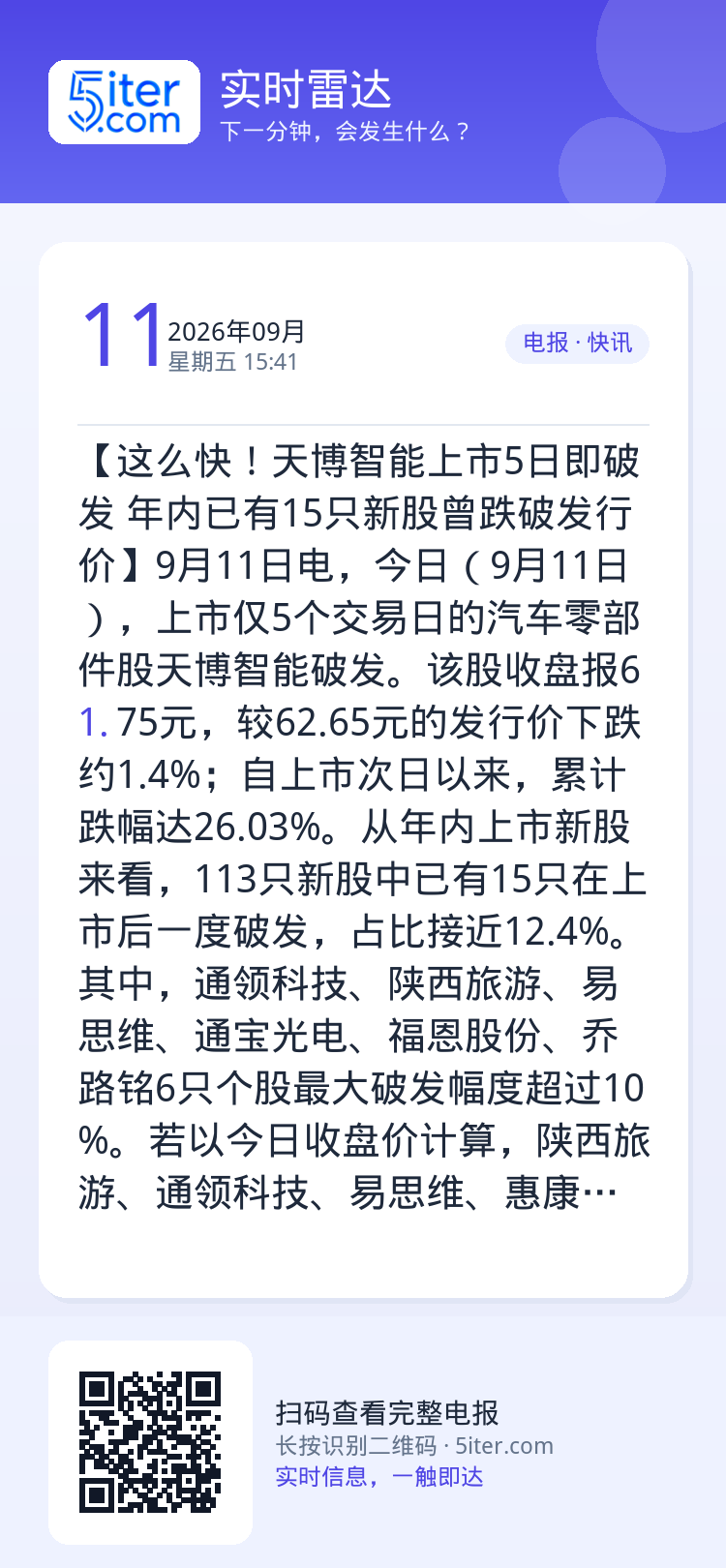 【这么快！天博智能上市5日即破发 年内已有15只新股曾跌破发行价】9月11日电，今日（9月11日），上市仅5个交易日的汽