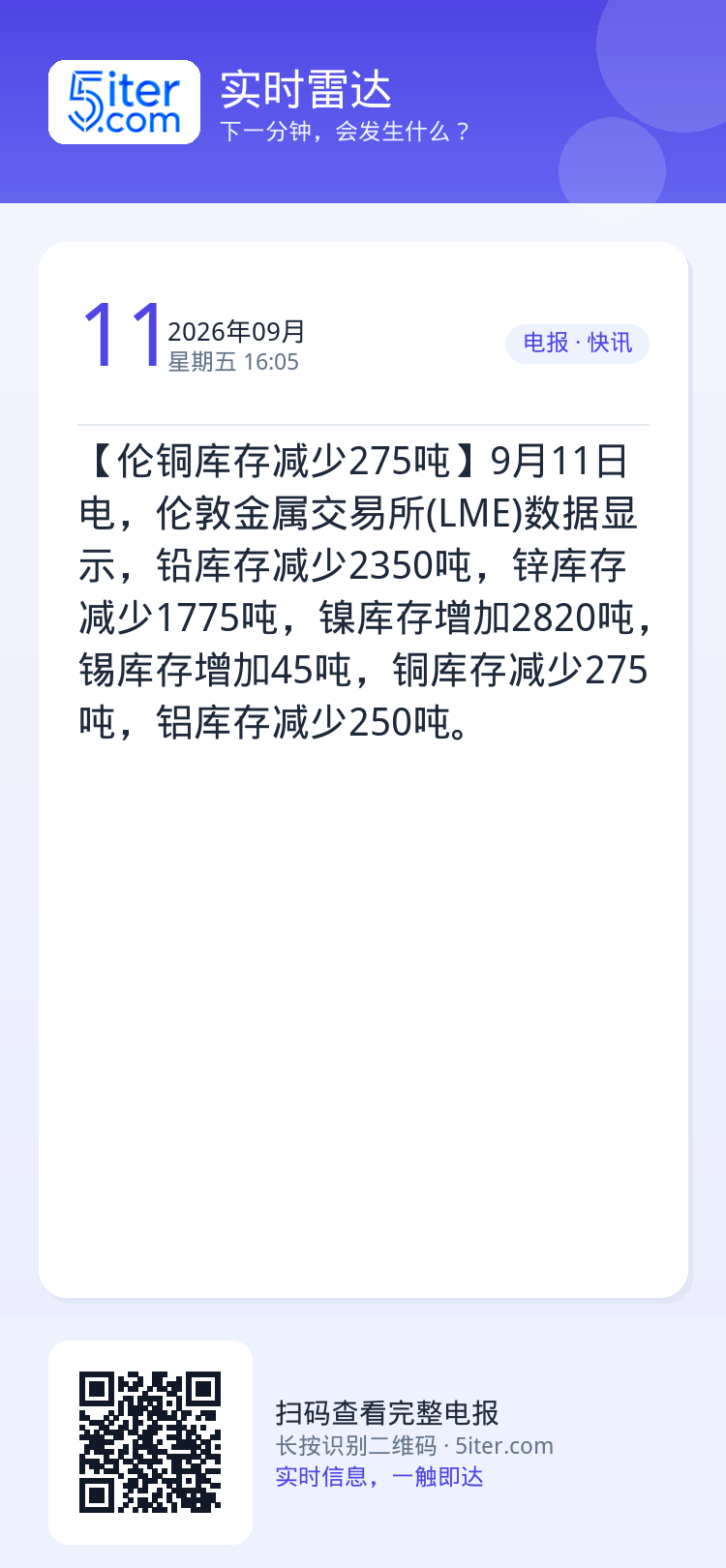 【伦铜库存减少275吨】9月11日电，伦敦金属交易所(LME)数据显示，铅库存减少2350吨，锌库存减少1775吨，镍库