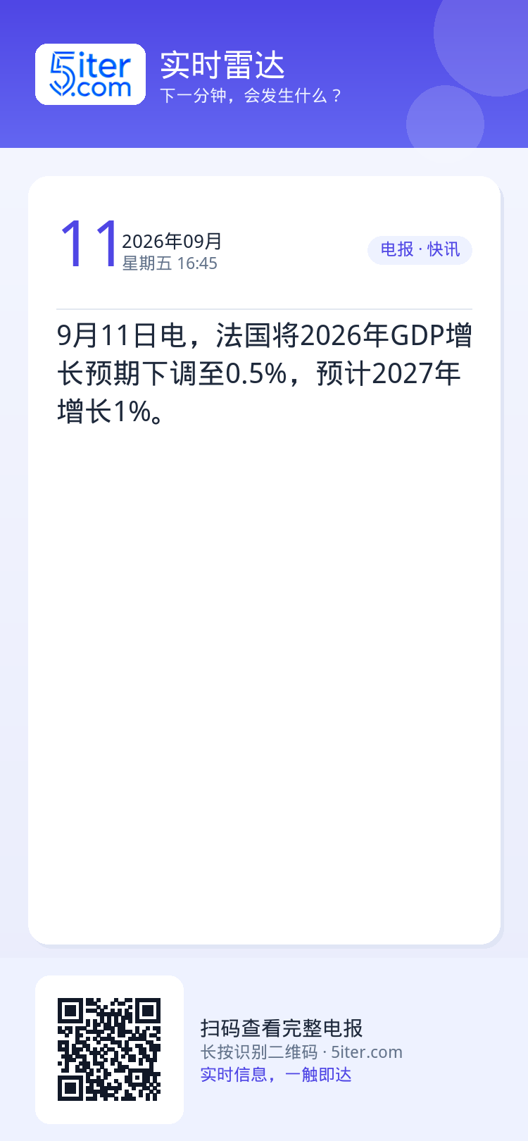 9月11日电，法国将2026年GDP增长预期下调至0.5%，预计2027年增长1%。