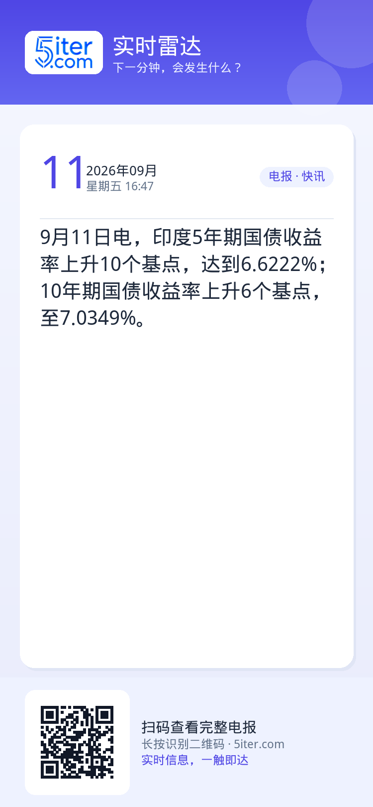 9月11日电，印度5年期国债收益率上升10个基点，达到6.6222%；10年期国债收益率上升6个基点，至7.0349%。
