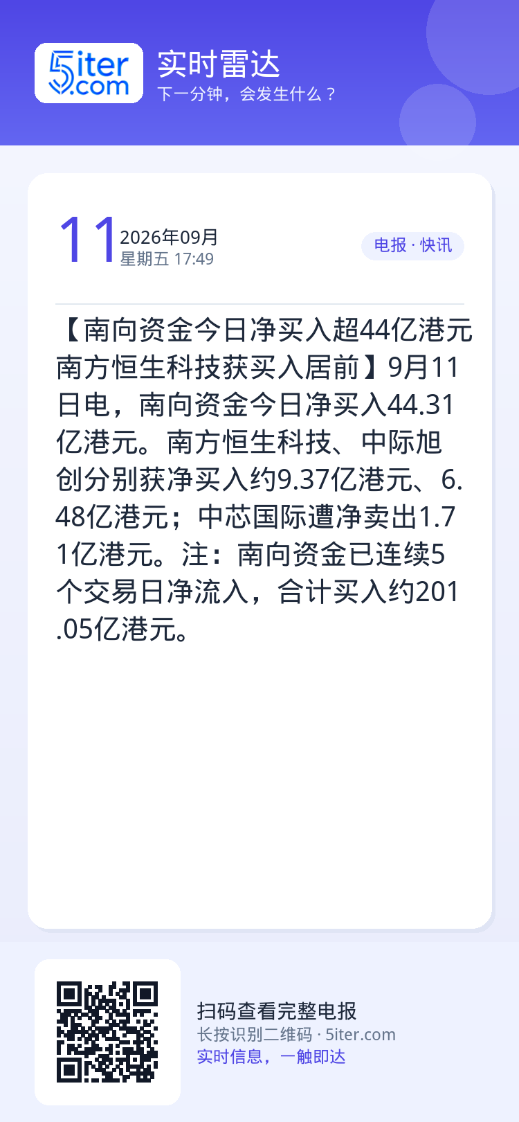【南向资金今日净买入超44亿港元 南方恒生科技获买入居前】9月11日电，南向资金今日净买入44.31亿港元。南方恒生科技