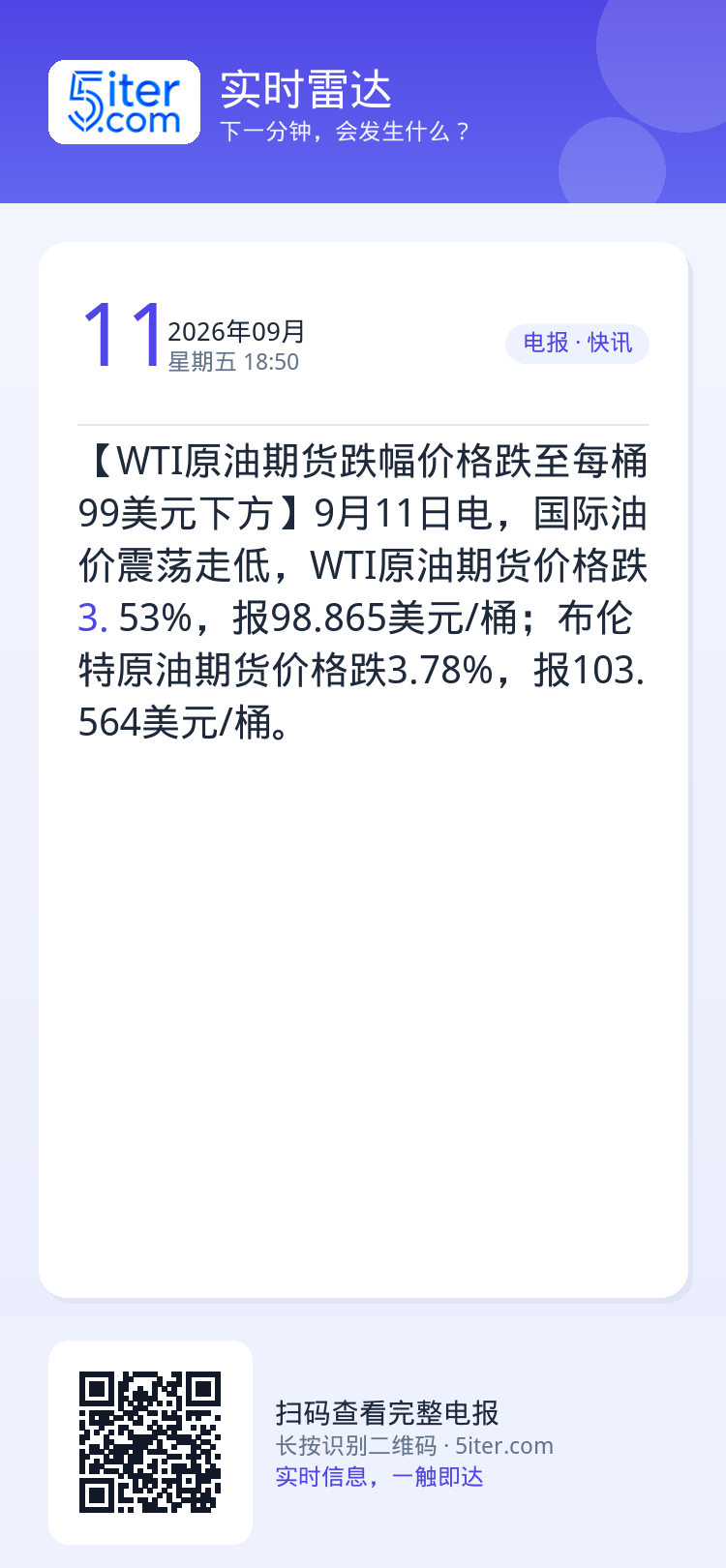 【WTI原油期货跌幅价格跌至每桶99美元下方】9月11日电，国际油价震荡走低，WTI原油期货价格跌3.53%，报98.8