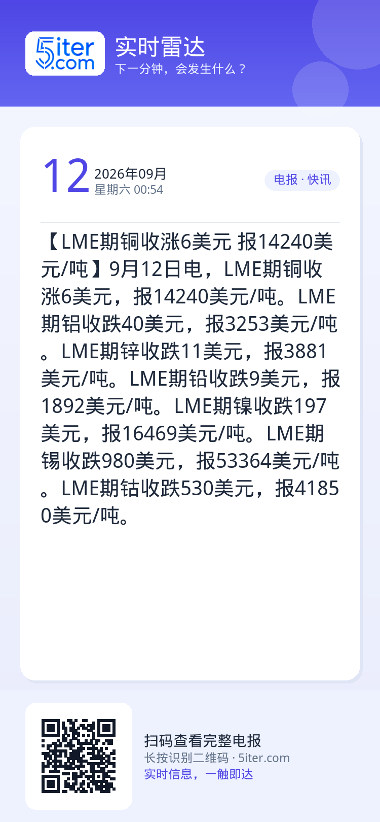 【LME期铜收涨6美元 报14240美元/吨】9月12日电，LME期铜收涨6美元，报14240美元/吨。LME期铝收跌4