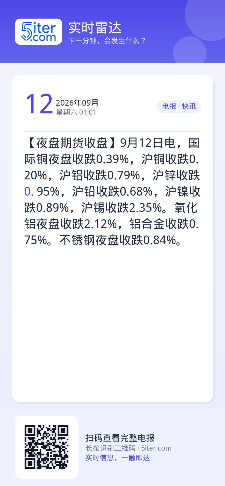 【夜盘期货收盘】9月12日电，国际铜夜盘收跌0.39%，沪铜收跌0.20%，沪铝收跌0.79%，沪锌收跌0.95%，沪铅