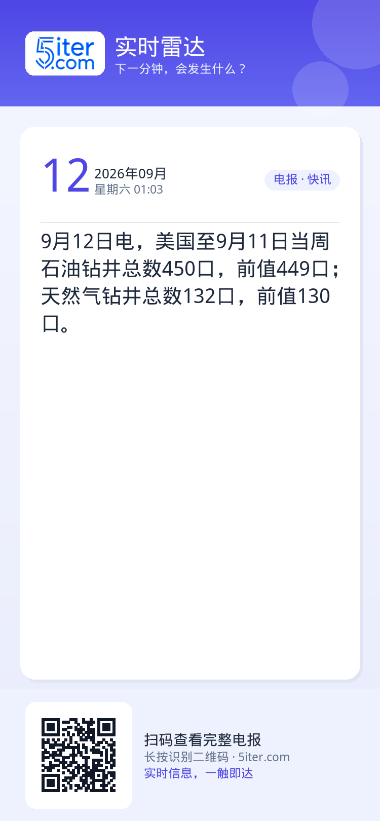 9月12日电，美国至9月11日当周石油钻井总数450口，前值449口；天然气钻井总数132口，前值130口。